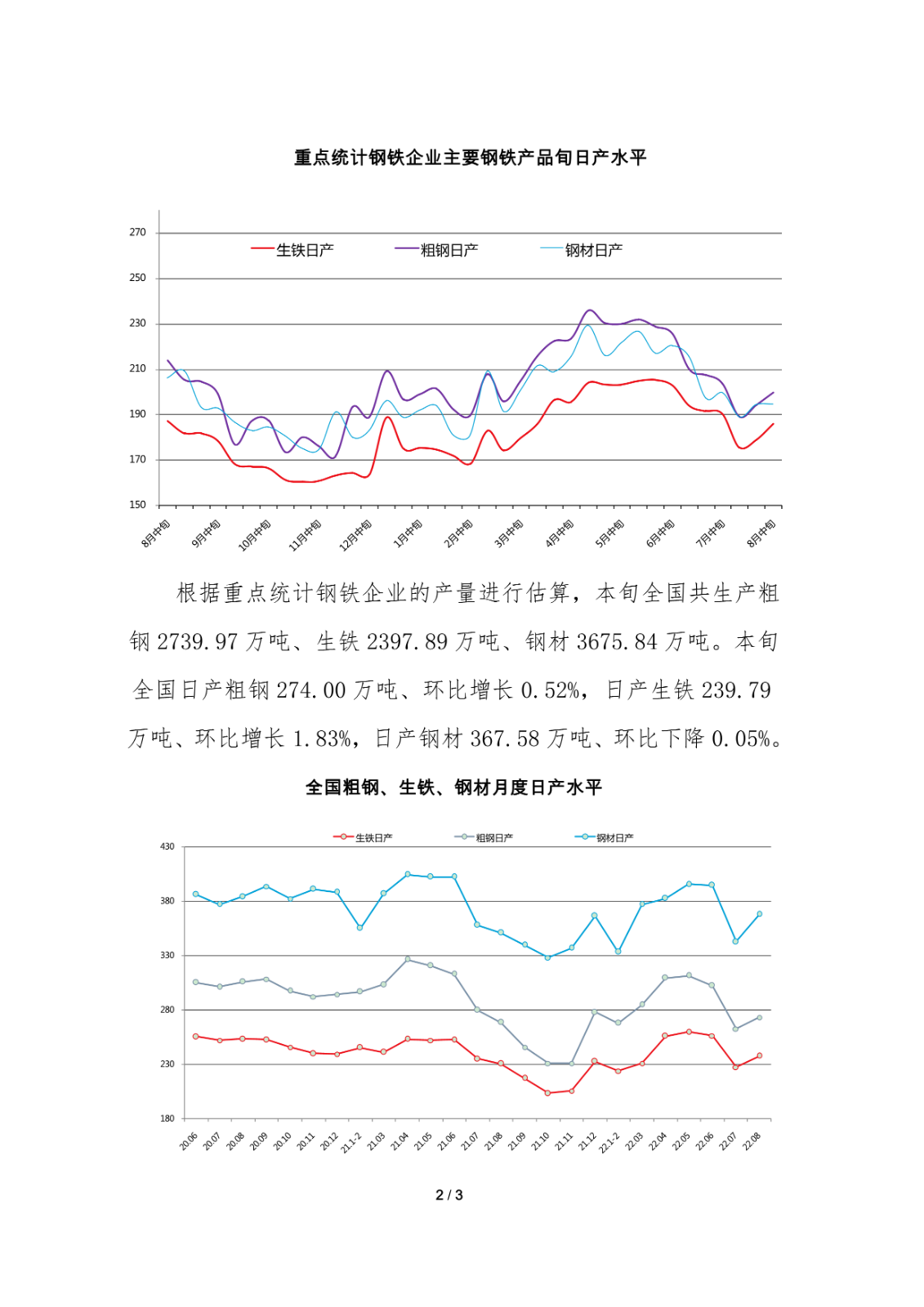 中鋼協：8月中旬重點鋼企日產粗鋼199.63萬噸，環比增2.72%